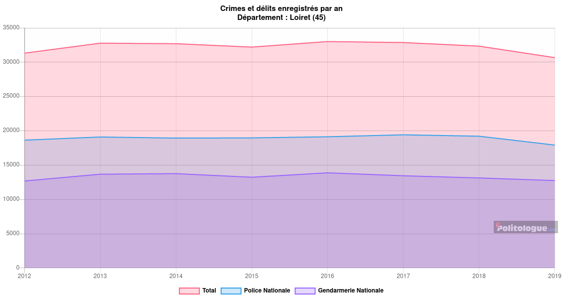 Évolution des crimes et délits dans le Loiret entre 2012 et 2019